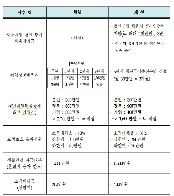 ▲고용노동부 주요 제도 개선사항 