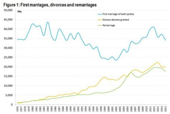 ▲홍콩의 초혼, 이혼, 재혼 건수 추이. 블룸버그