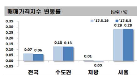 (자료=한국감정원)