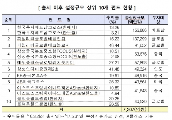 (자료=한국금융투자협회)