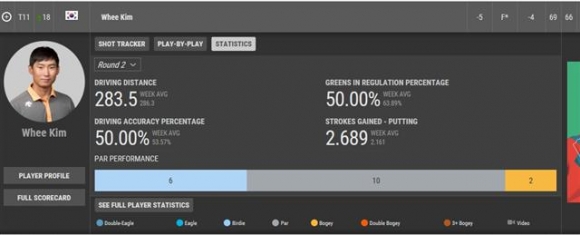 ▲김민휘의 2라운드 기록