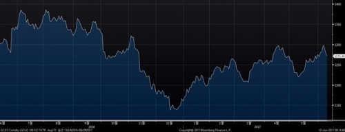 ▲뉴욕상업거래소(NYMEX) 금 선물 가격 추이. 9일(현지시간) 종가 온스당 1271.40달러. 출처 블룸버그 