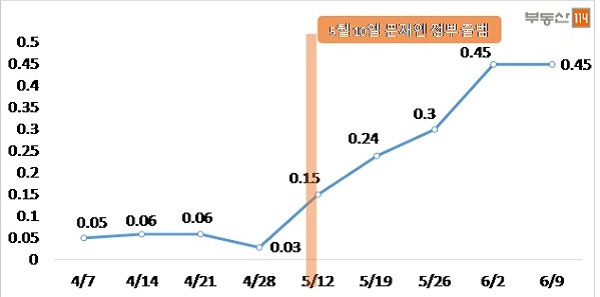 ▲서울 아파트 매매가격 주간 변동률 추이(단위: %)