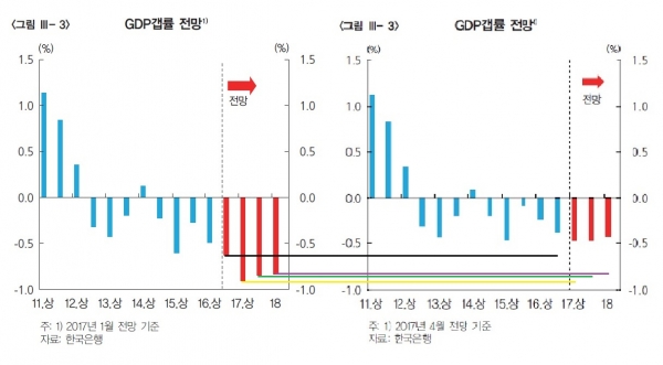 ▲비교의 편의를 위해 같은 시점의 전망 내지 실적치를 줄로 그엇다.(한국은행)