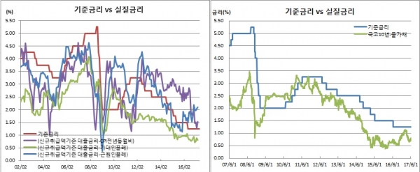 (한국은행, 통계청, 체크)