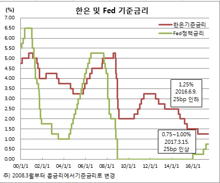 (한국은행)