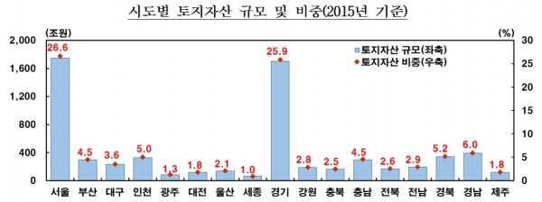 (한국은행, 통계청)