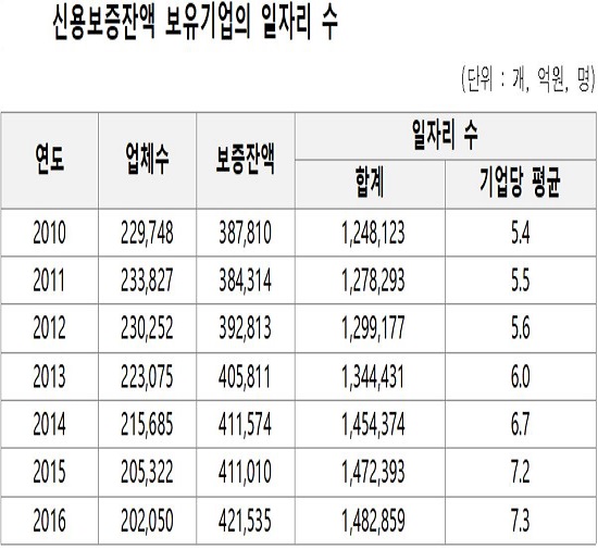 (자료제공=신용보증기금)