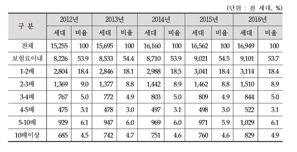 ▲보험료부담 대비 급여비 분포