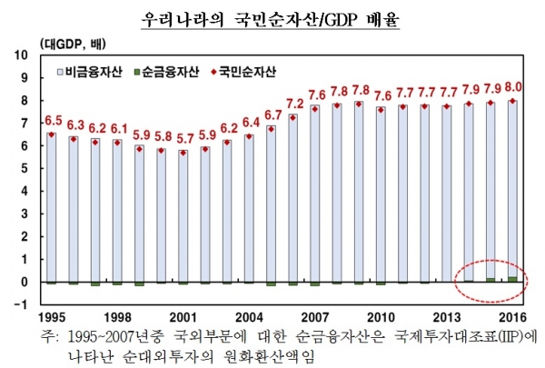 (한국은행, 통계청)