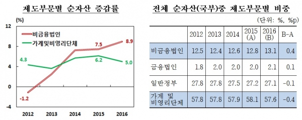 (한국은행, 통계청)