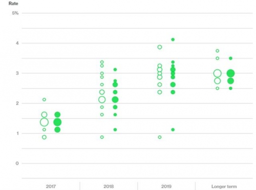 ▲연준 위원들의 3월과 6월 기준금리 전망 점도표 비교. 앞: 3월/ 뒤: 6월 . 출처 블룸버그 