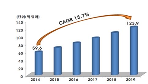 ▲북미 디지털 사이니지 시장 전망. (자료제공=IDC Research)