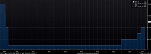 ▲미국 기준금리 추이. 현재 1.00~1.25%. 출처 블룸버그 