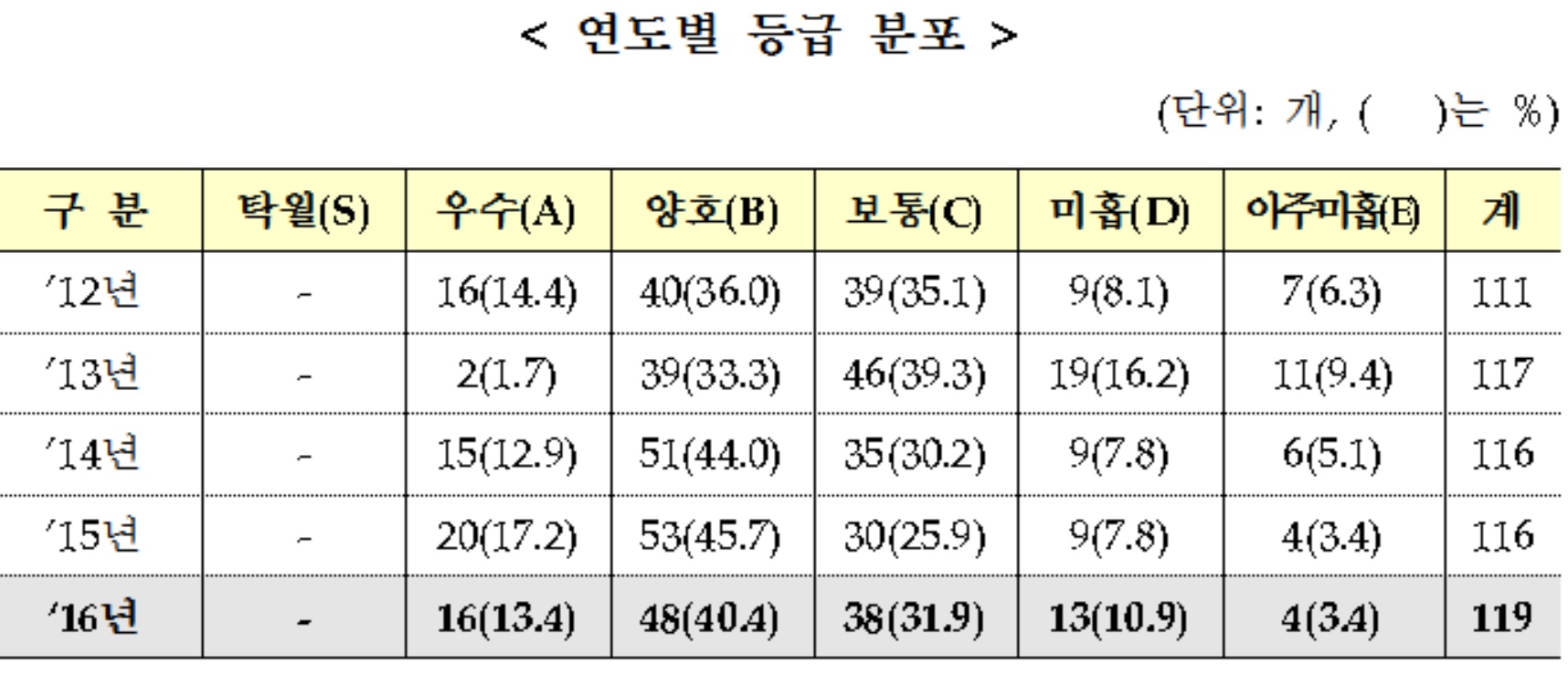 (기획재정부)