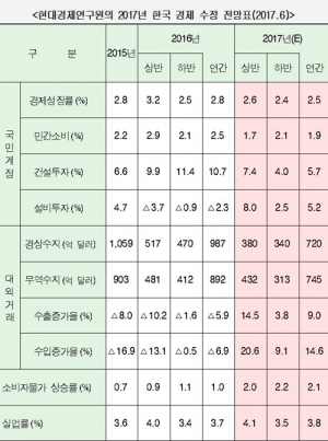 ▲현대경제연구원의 2017년 한국 경제 수정 전망표(자료제공=현대경제연구원)