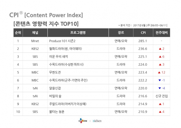 ▲콘텐츠영향력지수(출처=CJ E&M, 닐슨)