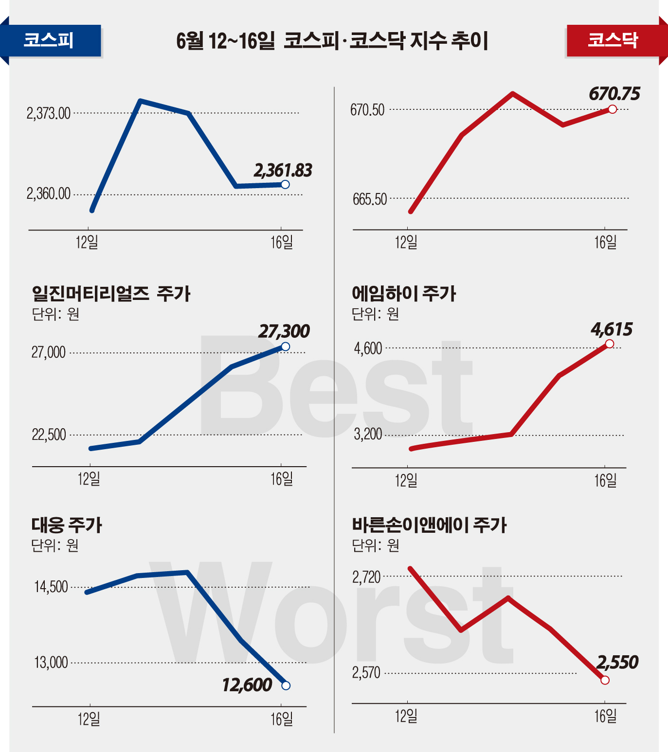 [베스트&워스트] 코스피, ‘일진머티리얼즈’ 中 전기차 의무판매제 시행 기대감에↑