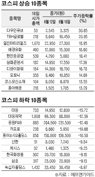 [베스트&워스트] 코스피, ‘일진머티리얼즈’ 中 전기차 의무판매제 시행 기대감에↑
