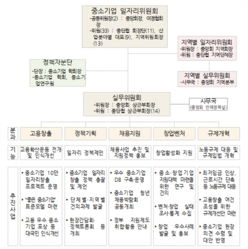 ▲중소기업일자리위원회 운영방안 (자료제공=중기중앙회)