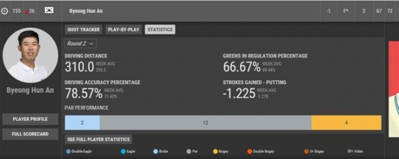 ▲안병훈의 2라운드 기록