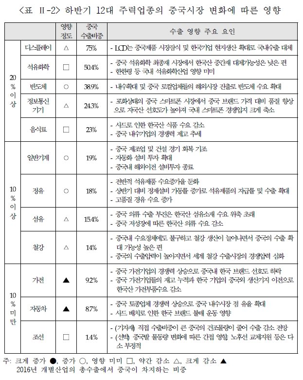 (표=산업연구원 )