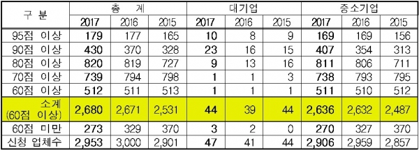 ▲최근 3년간 상호협력평가 결과(자료=국토교통부)