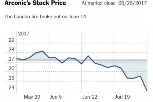 ▲아르코닉 주가 추이. 26일(현지시간) 종가 24.01달러. ※ 14일 런던 아파트 화재 발생. 출처 뉴욕타임스(NYT)
