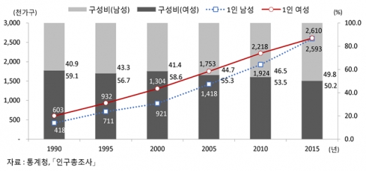 (통계청ㆍ여성가족부)