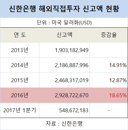 ▲2013년~2017년 1분기 신한은행의 해외직접투자 신고액