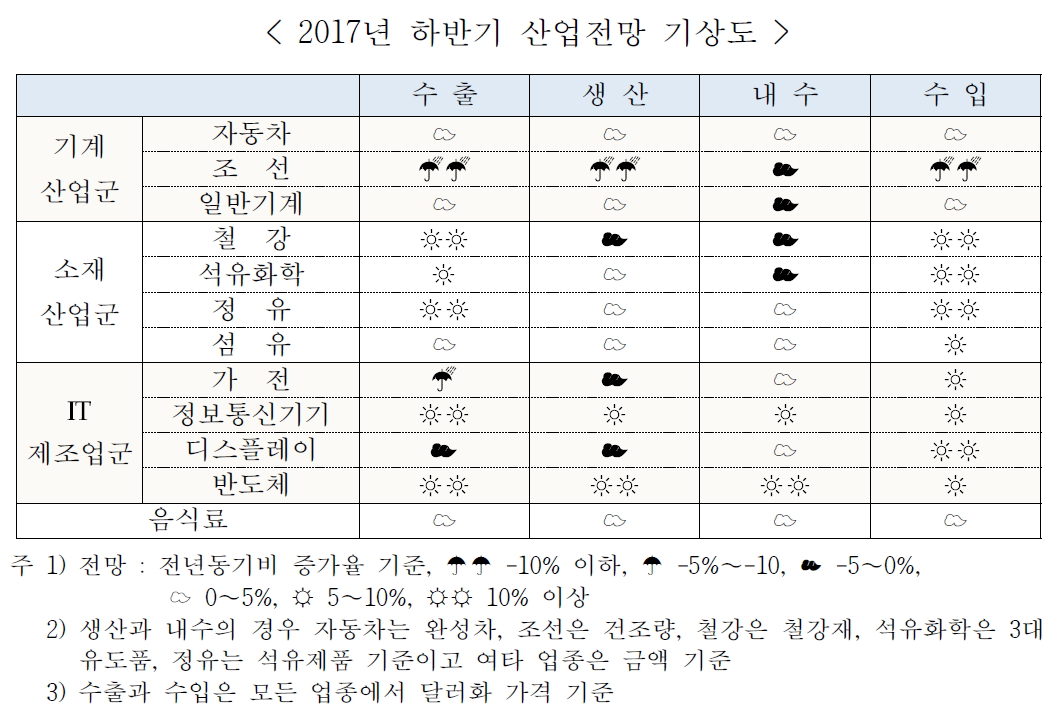 (표=산업연구원 )