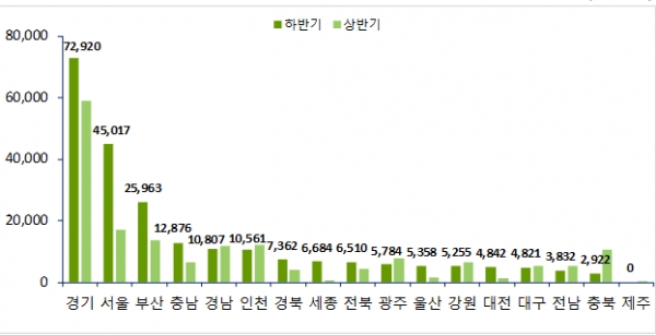 ▲2017년 지역별 분양예정물량(2017.05.29 기준, 단위=가구)(부동산114)