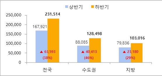 ▲2017년 상·하반기 분양물량 비교(2017.05.29 조사기준, 단위:가구)(부동산114)