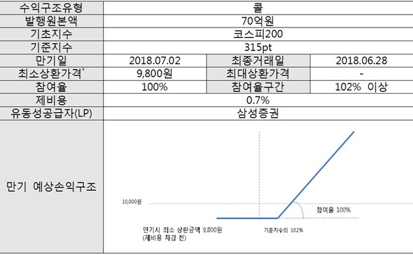 ▲삼성 K200 Call 1807-01 ETN(Q530034)(자료제공=한국거래소)