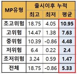 ▲ISA 일임형 MP 유형별 수익률 현황. (단위: %) (자료제공=금융투자협회)