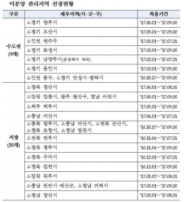 (자료=주택도시보증공사)