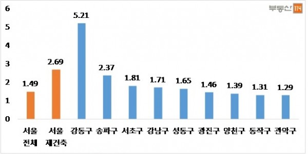 ▲새 정부 출범 한 달 서울 아파트 매매가격 변동률 (단위: %, 조사: 2017.5.12 대비 2017.6.2 기준)
