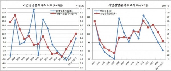 ▲2012년까지는 상장기업 기준, 그 이후는 외감기업 기준