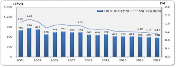 ▲5월 인구이동 추이(통계청)