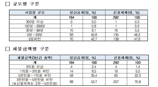 ▲명단공개 및 신용제재 대상 체불사업주 유형별 현황(고용노동부)