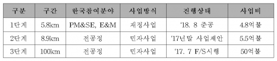 ▲인도네시아 자카르타 경전철 사업 현황.
