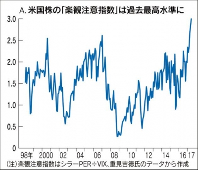 ▲뉴욕증시 ‘낙관주의 지수’ 추이. * 지수는 실러 PER/VIX로 도출. 출처 일본 니혼게이자이신문  