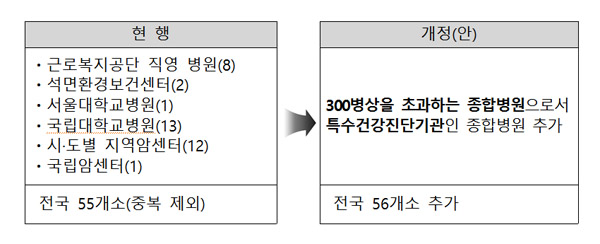 ▲
석면질병 진단 의료기관 확대