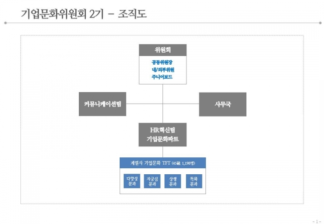 ▲롯데 기업문화위원회 2기 조직도.