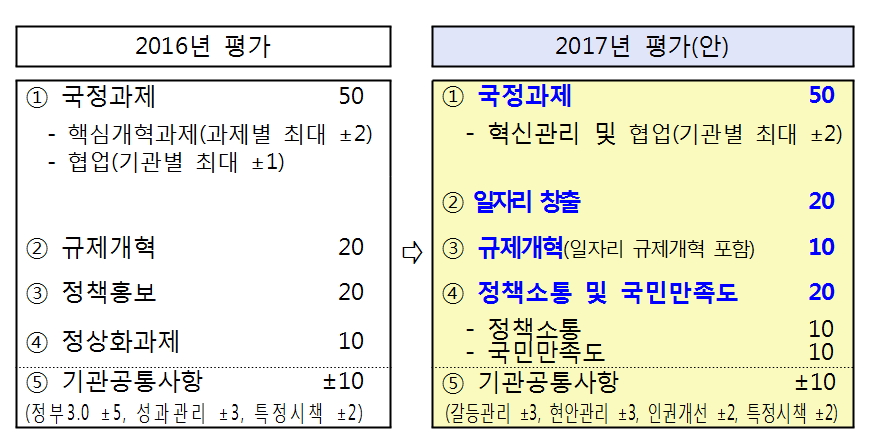 (표=국무조정실)