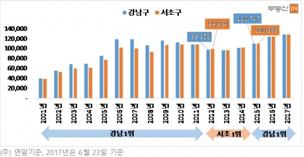 ▲강남 서초 아파트 호당 평균 매매가격 추이 (단위:만원, 자료=부동산114)