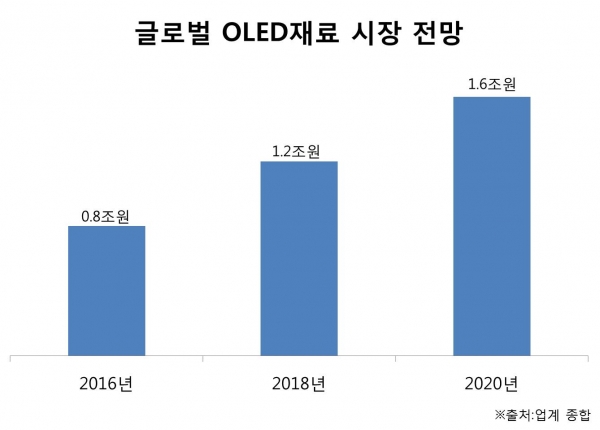 (자료제공=LG화학)