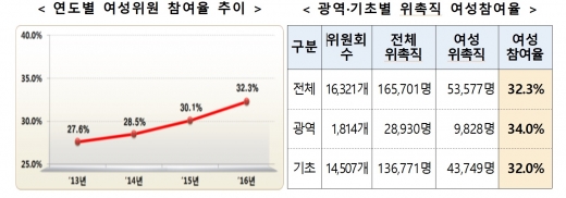 (여성가족부)