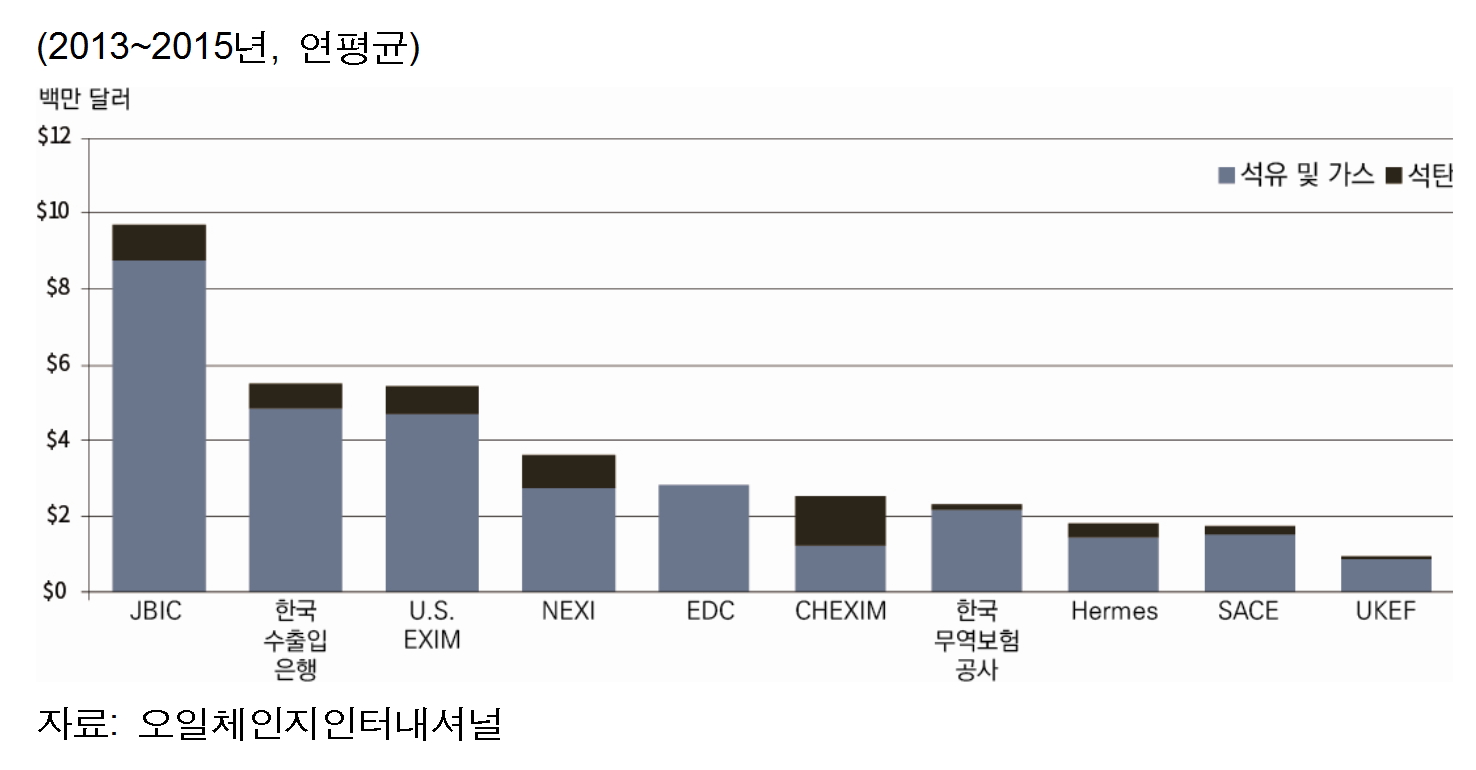 ▲화석연료 사업에 대한 공적금융 지원규모 상위 10대 수출신용기관.
(표=환경운동연합 )