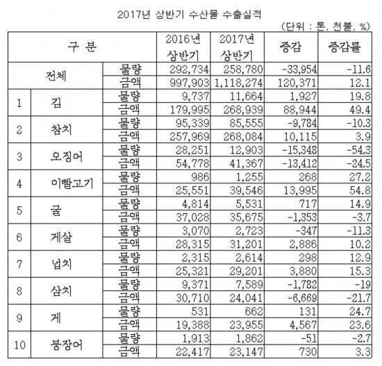 ▲올해 상반기 수산물 수출이 11억 2000만 달러로 2012년에 이어 역대 2위 기록을 달성했다. 특히 김 수출은 2억 7000만 달러 달성에 성공해 수산물 수출 품목 1위에 올랐다.